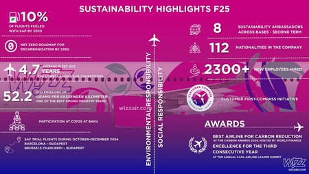 Wizz Air Sustainability Highlights FY25